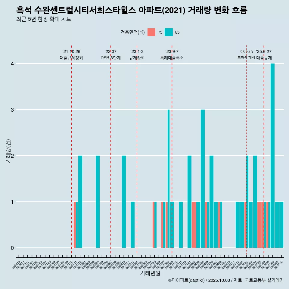흑석 수완센트럴시티서희스타힐스 아파트(2021) 거래량 변화 흐름