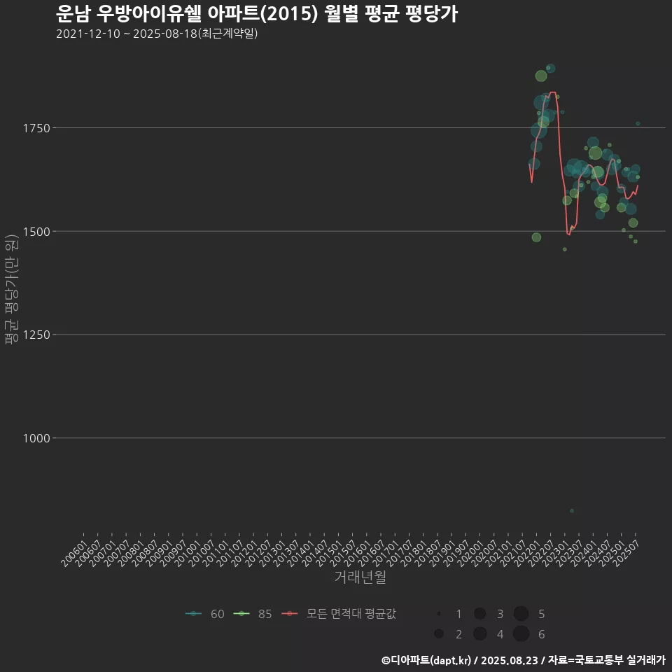 운남 우방아이유쉘 아파트(2015) 월별 평균 평당가
