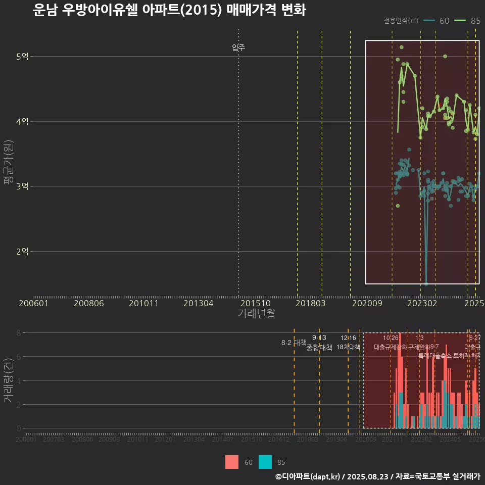 운남 우방아이유쉘 아파트(2015) 매매가격 변화