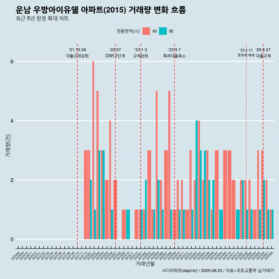 운남 우방아이유쉘 아파트(2015) 거래량 변화 흐름