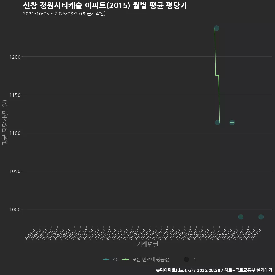신창 정원시티캐슬 아파트(2015) 월별 평균 평당가