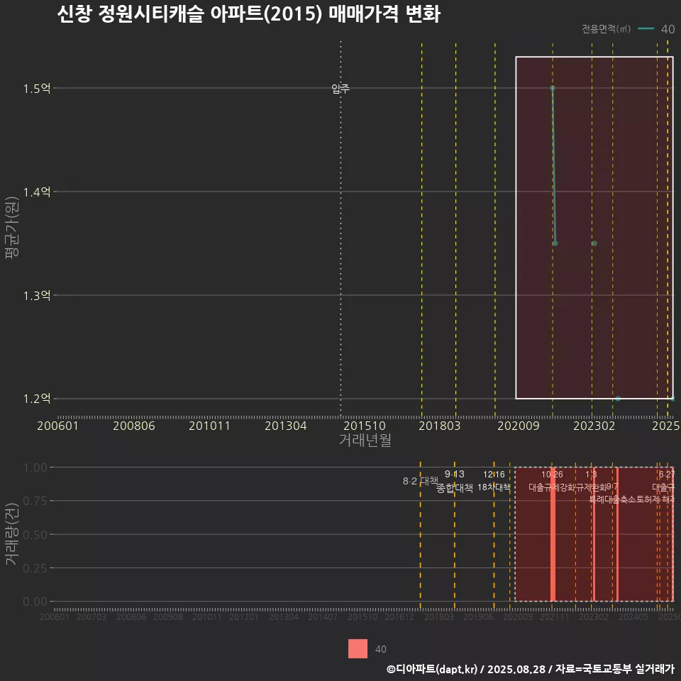 신창 정원시티캐슬 아파트(2015) 매매가격 변화