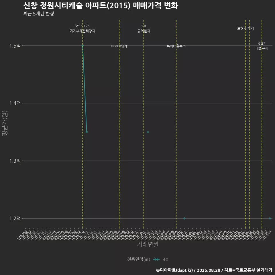신창 정원시티캐슬 아파트(2015) 매매가격 변화