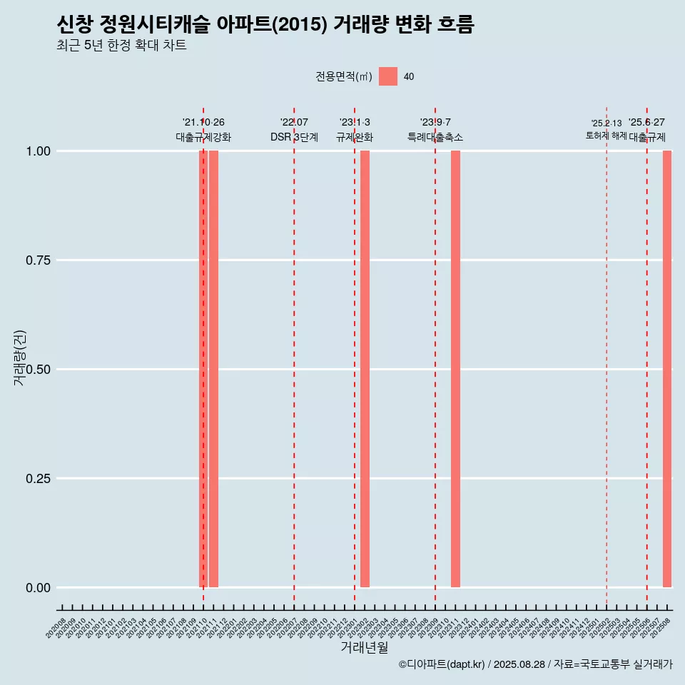 신창 정원시티캐슬 아파트(2015) 거래량 변화 흐름