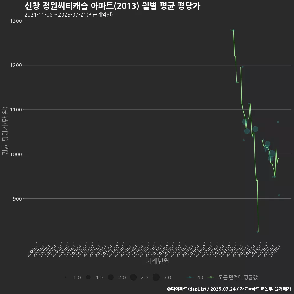 신창 정원씨티캐슬 아파트(2013) 월별 평균 평당가