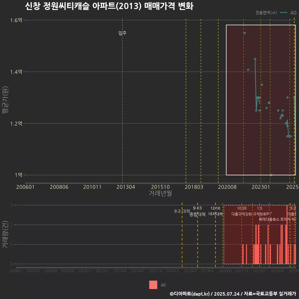신창 정원씨티캐슬 아파트(2013) 매매가격 변화