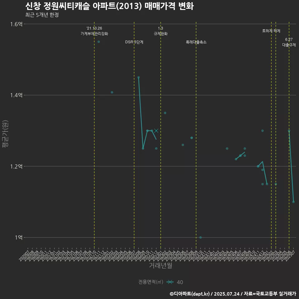 신창 정원씨티캐슬 아파트(2013) 매매가격 변화