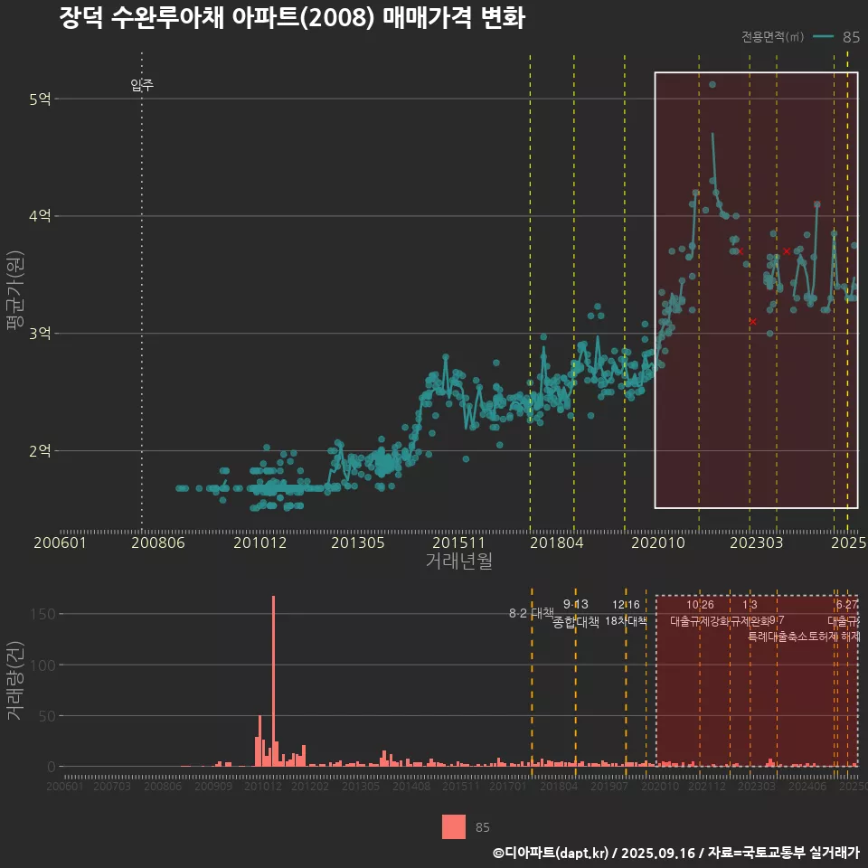 장덕 수완루아채 아파트(2008) 매매가격 변화