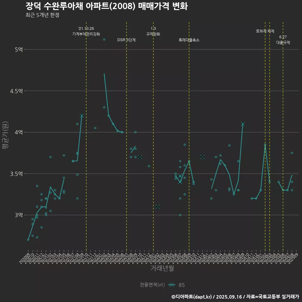 장덕 수완루아채 아파트(2008) 매매가격 변화