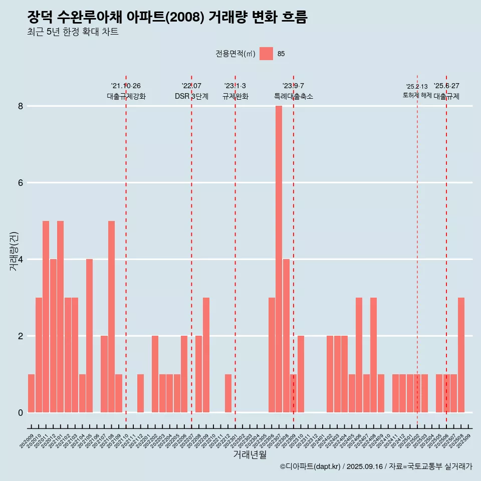 장덕 수완루아채 아파트(2008) 거래량 변화 흐름