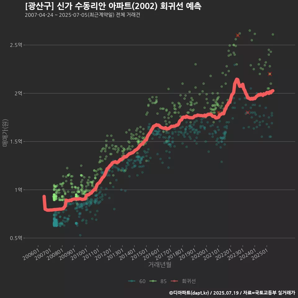 [광산구] 신가 수동리안 아파트(2002) 회귀선 예측