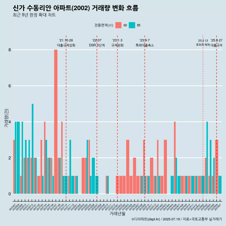 신가 수동리안 아파트(2002) 거래량 변화 흐름
