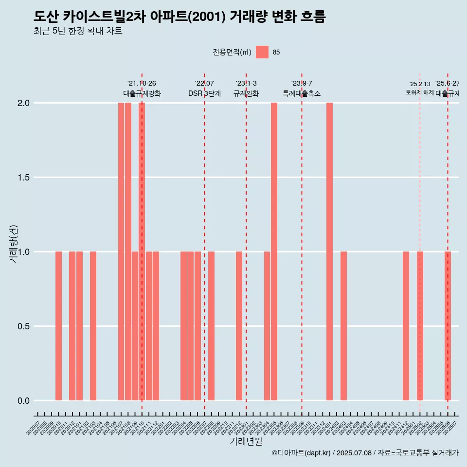 도산 카이스트빌2차 아파트(2001) 거래량 변화 흐름