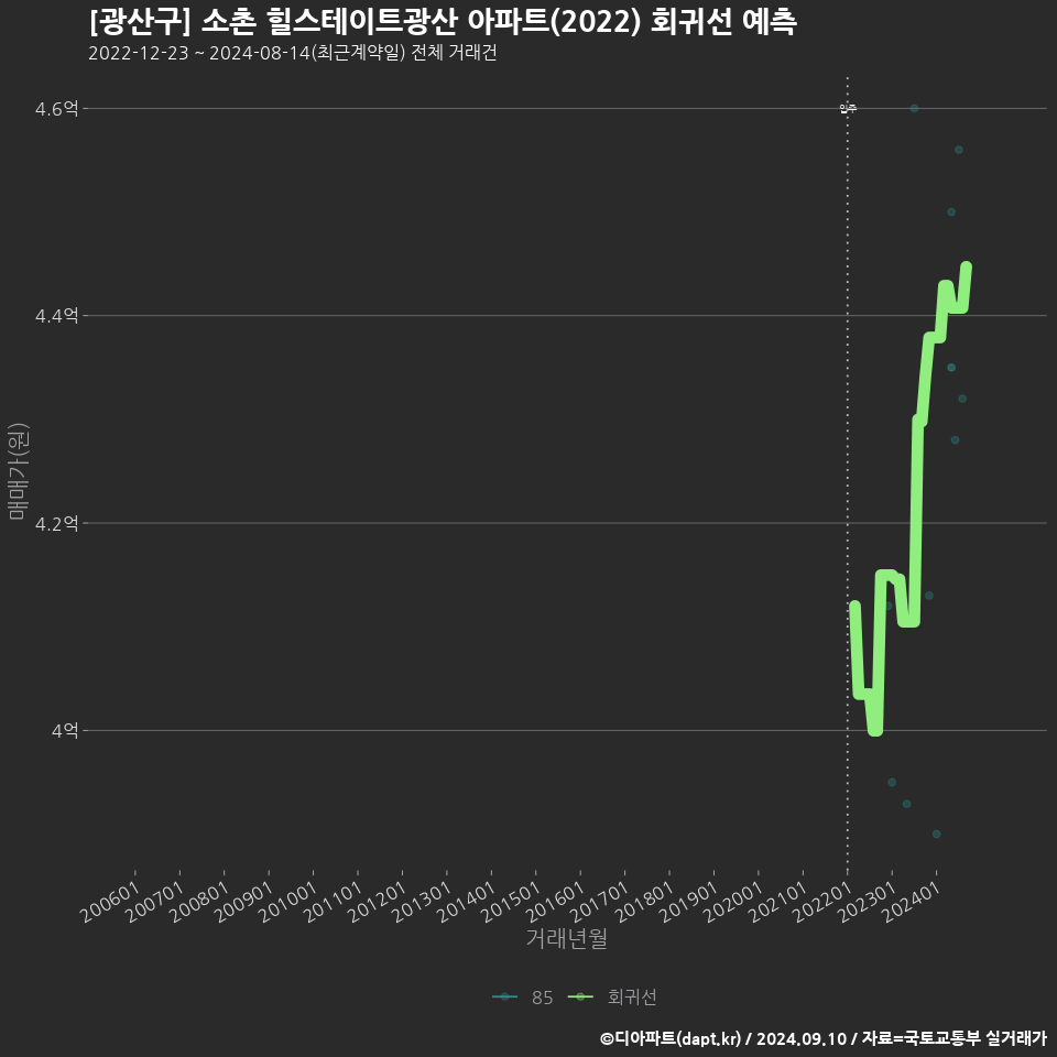 [광산구] 소촌 힐스테이트광산 아파트(2022) 회귀선 예측