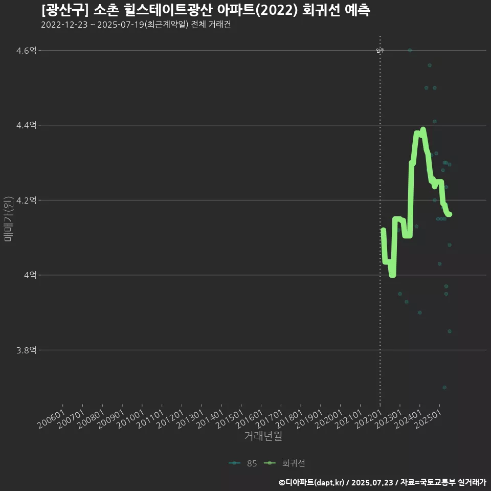 [광산구] 소촌 힐스테이트광산 아파트(2022) 회귀선 예측