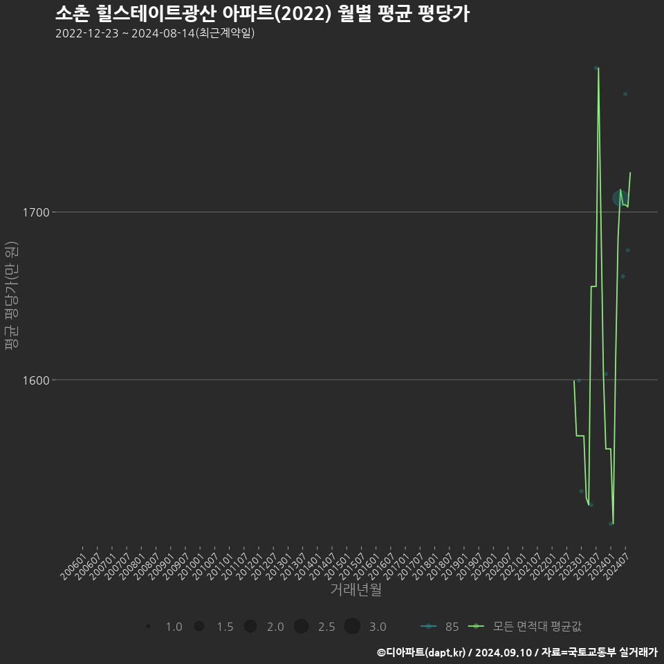 소촌 힐스테이트광산 아파트(2022) 월별 평균 평당가