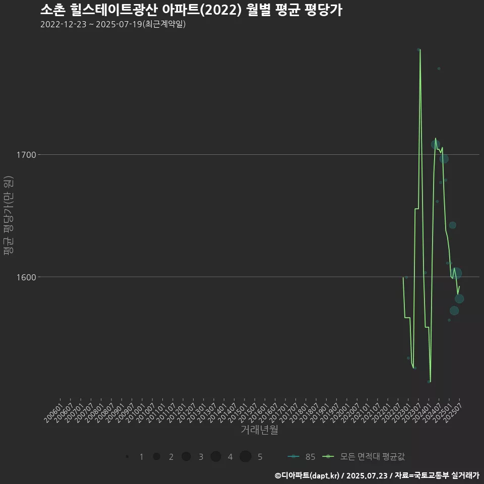 소촌 힐스테이트광산 아파트(2022) 월별 평균 평당가