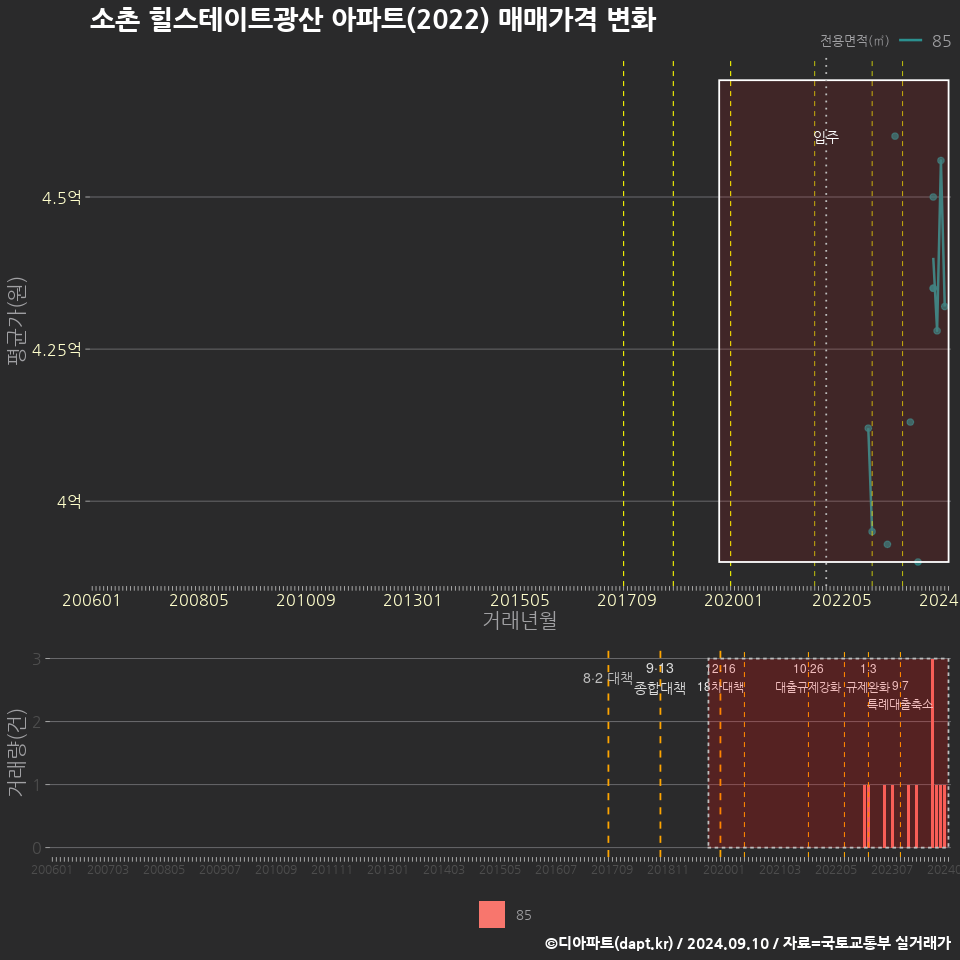 소촌 힐스테이트광산 아파트(2022) 매매가격 변화