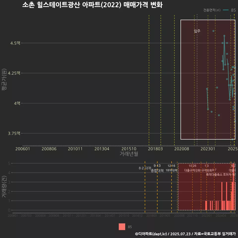 소촌 힐스테이트광산 아파트(2022) 매매가격 변화