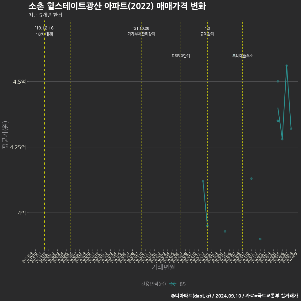 소촌 힐스테이트광산 아파트(2022) 매매가격 변화