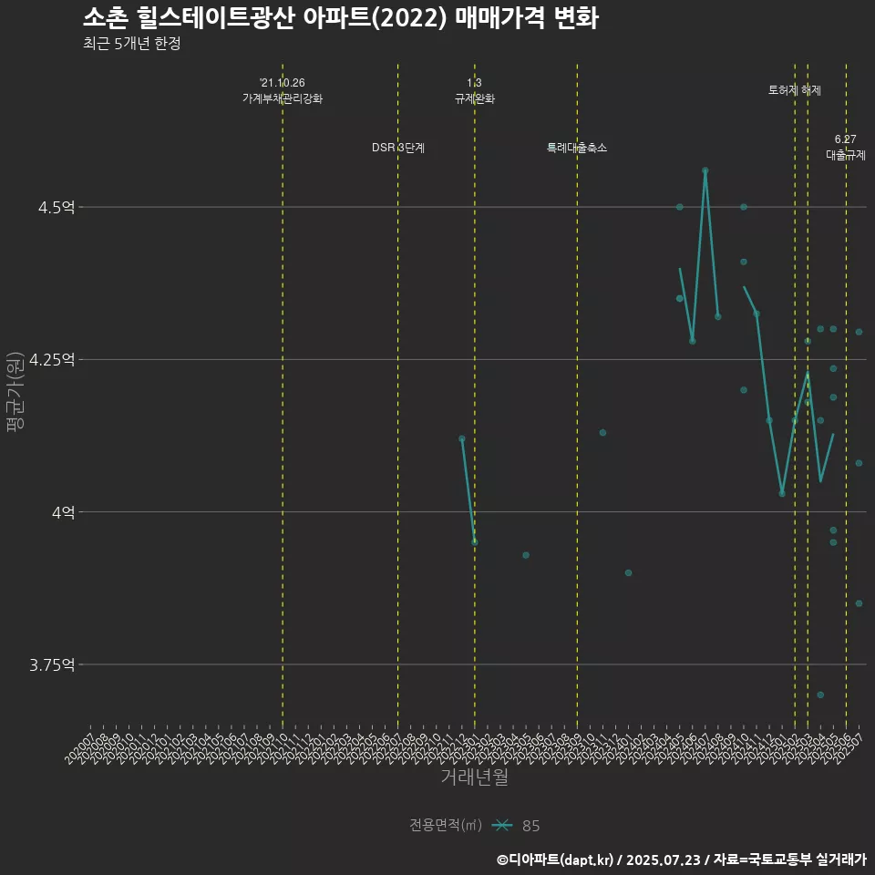 소촌 힐스테이트광산 아파트(2022) 매매가격 변화