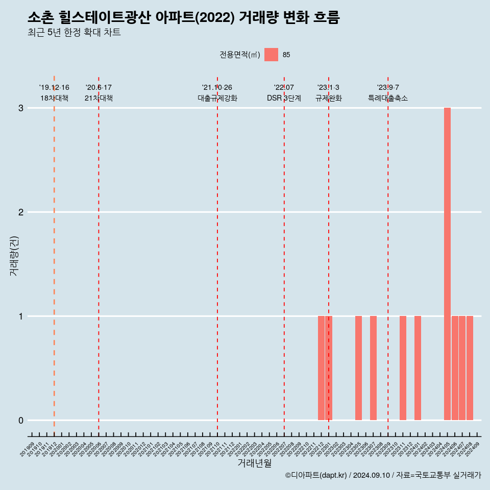 소촌 힐스테이트광산 아파트(2022) 거래량 변화 흐름