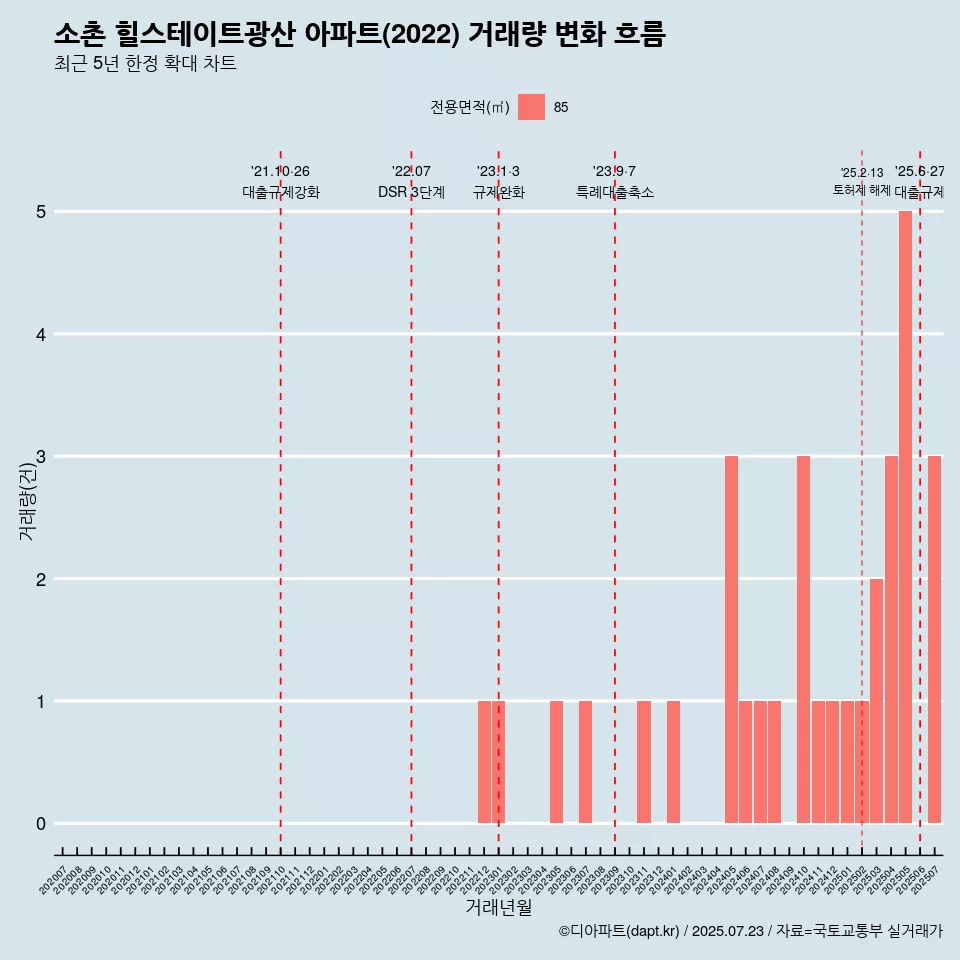 소촌 힐스테이트광산 아파트(2022) 거래량 변화 흐름