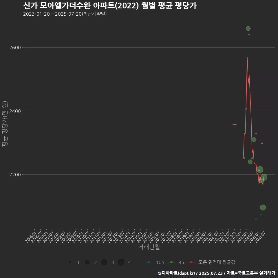 신가 모아엘가더수완 아파트(2022) 월별 평균 평당가