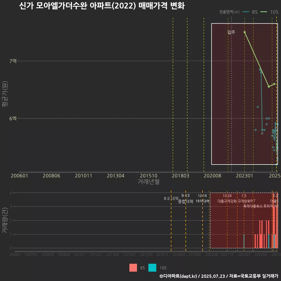 신가 모아엘가더수완 아파트(2022) 매매가격 변화