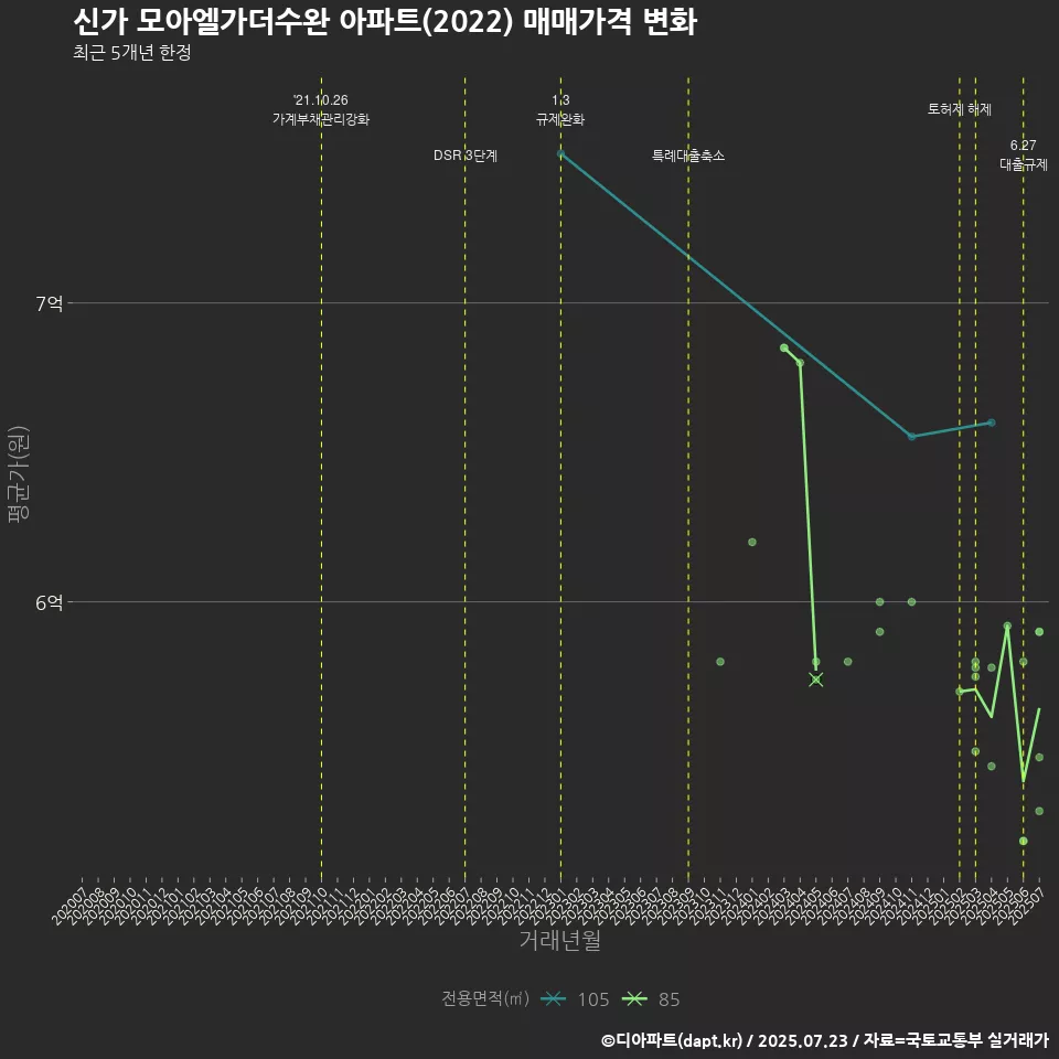 신가 모아엘가더수완 아파트(2022) 매매가격 변화