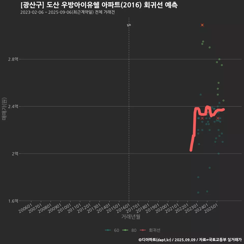 [광산구] 도산 우방아이유쉘 아파트(2016) 회귀선 예측