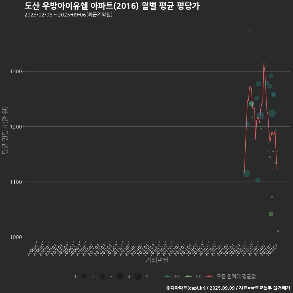 도산 우방아이유쉘 아파트(2016) 월별 평균 평당가