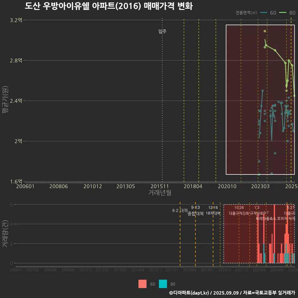 도산 우방아이유쉘 아파트(2016) 매매가격 변화