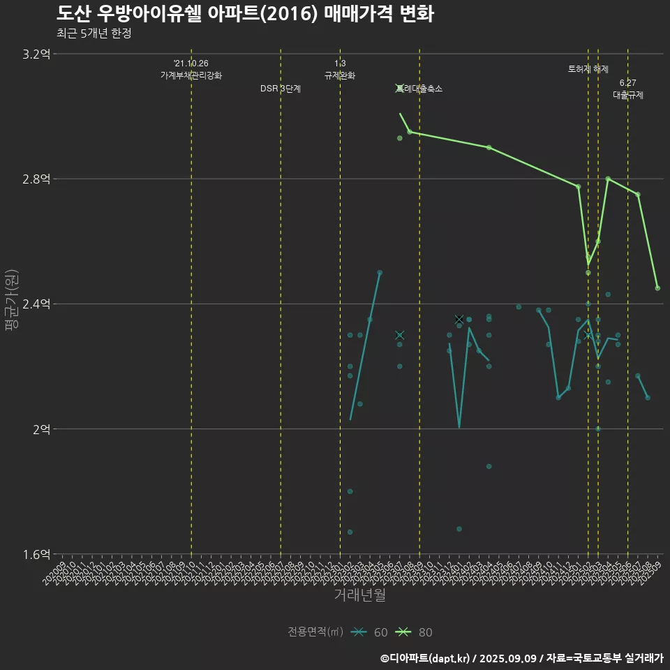 도산 우방아이유쉘 아파트(2016) 매매가격 변화
