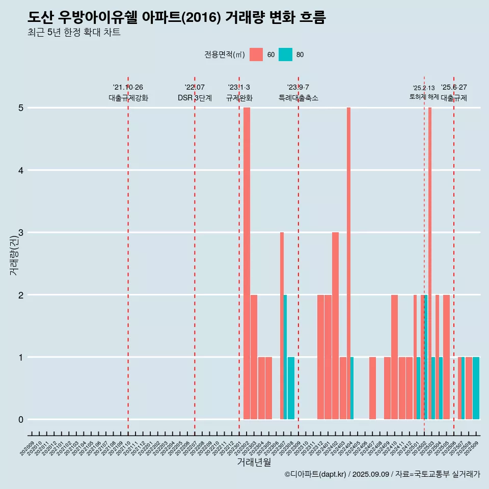 도산 우방아이유쉘 아파트(2016) 거래량 변화 흐름