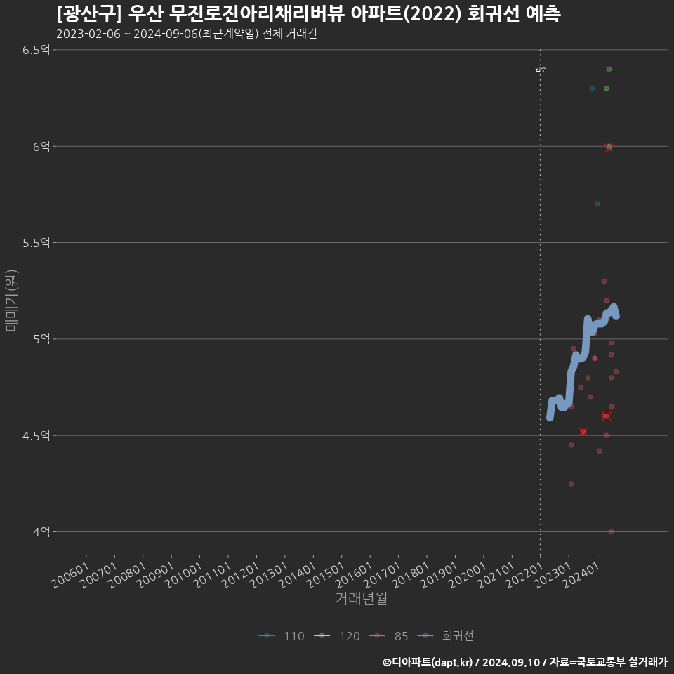 [광산구] 우산 무진로진아리채리버뷰 아파트(2022) 회귀선 예측