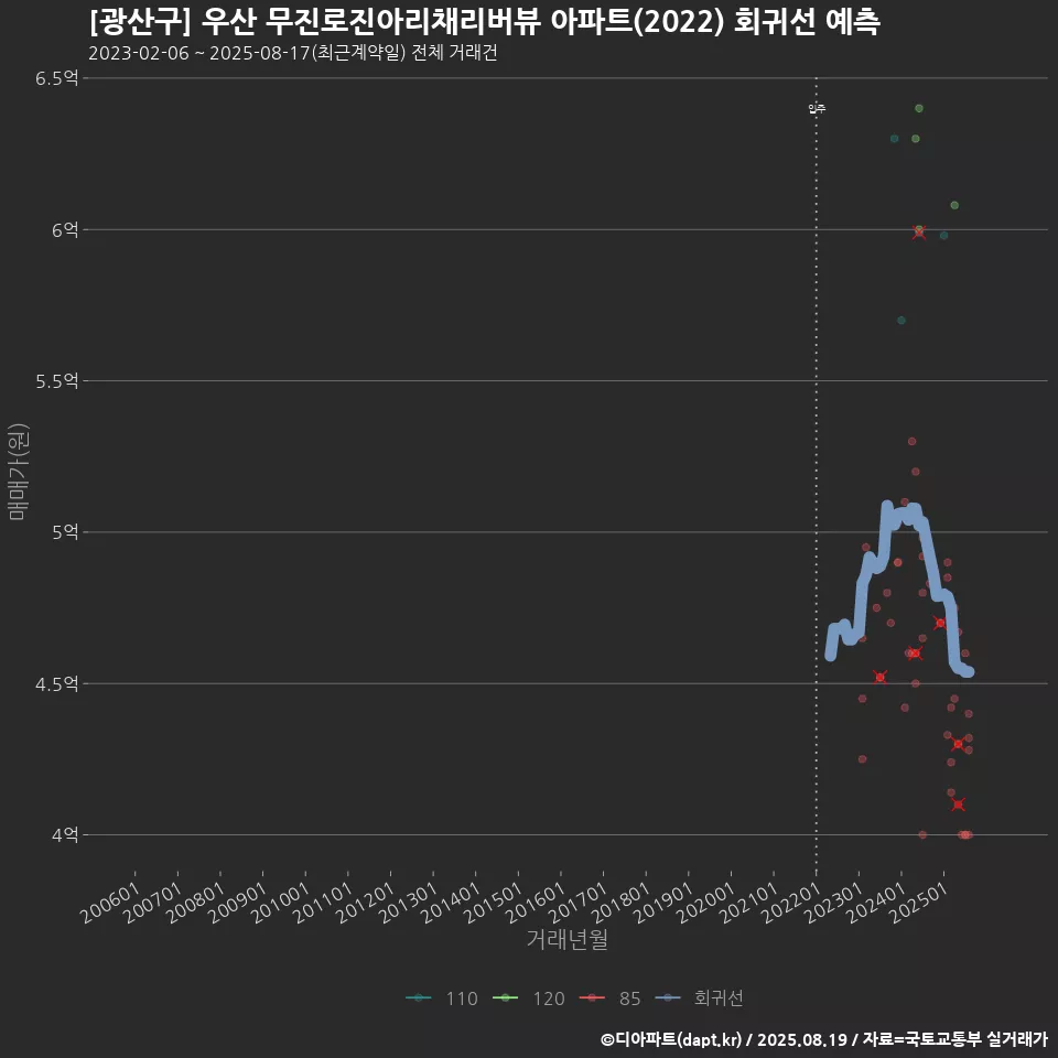 [광산구] 우산 무진로진아리채리버뷰 아파트(2022) 회귀선 예측