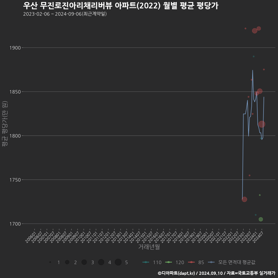 우산 무진로진아리채리버뷰 아파트(2022) 월별 평균 평당가