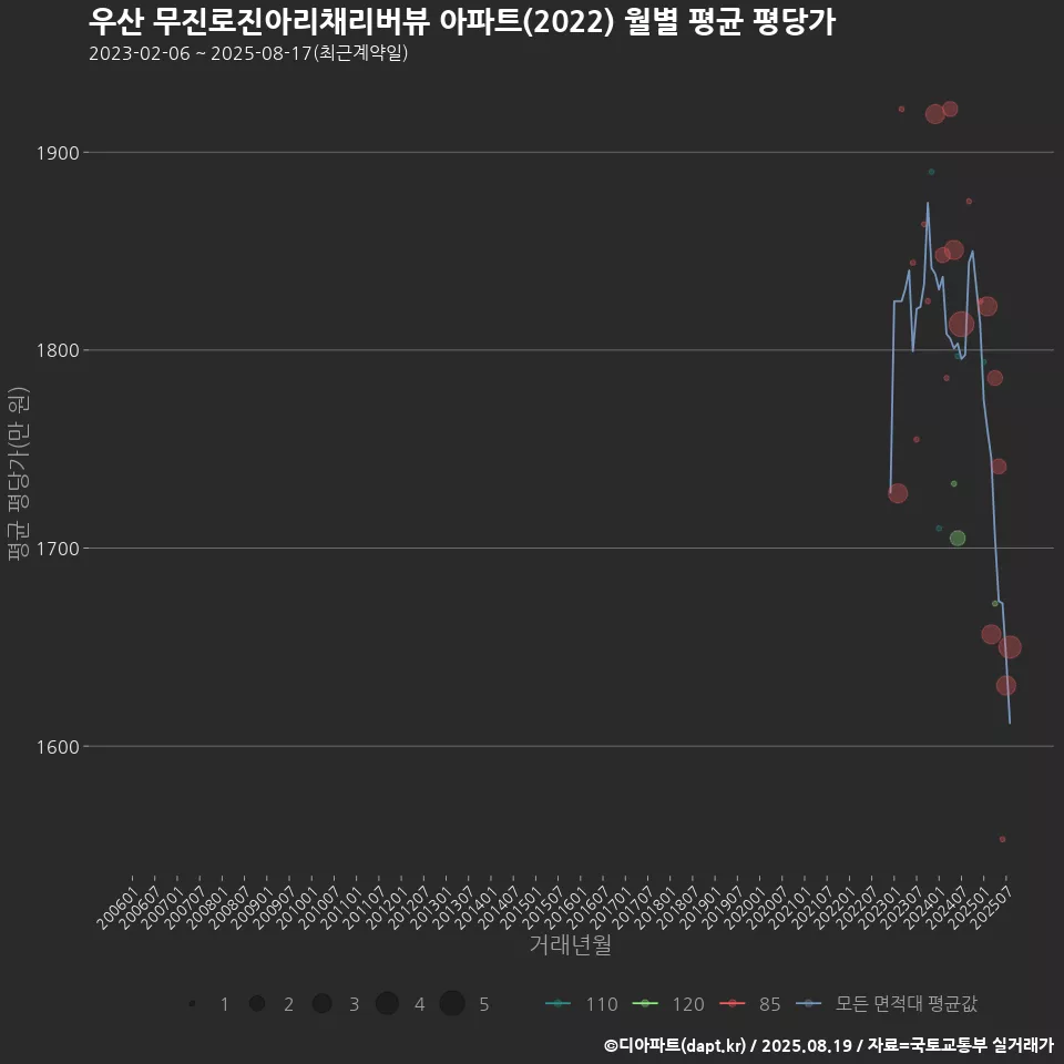 우산 무진로진아리채리버뷰 아파트(2022) 월별 평균 평당가