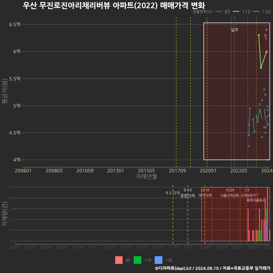 우산 무진로진아리채리버뷰 아파트(2022) 매매가격 변화