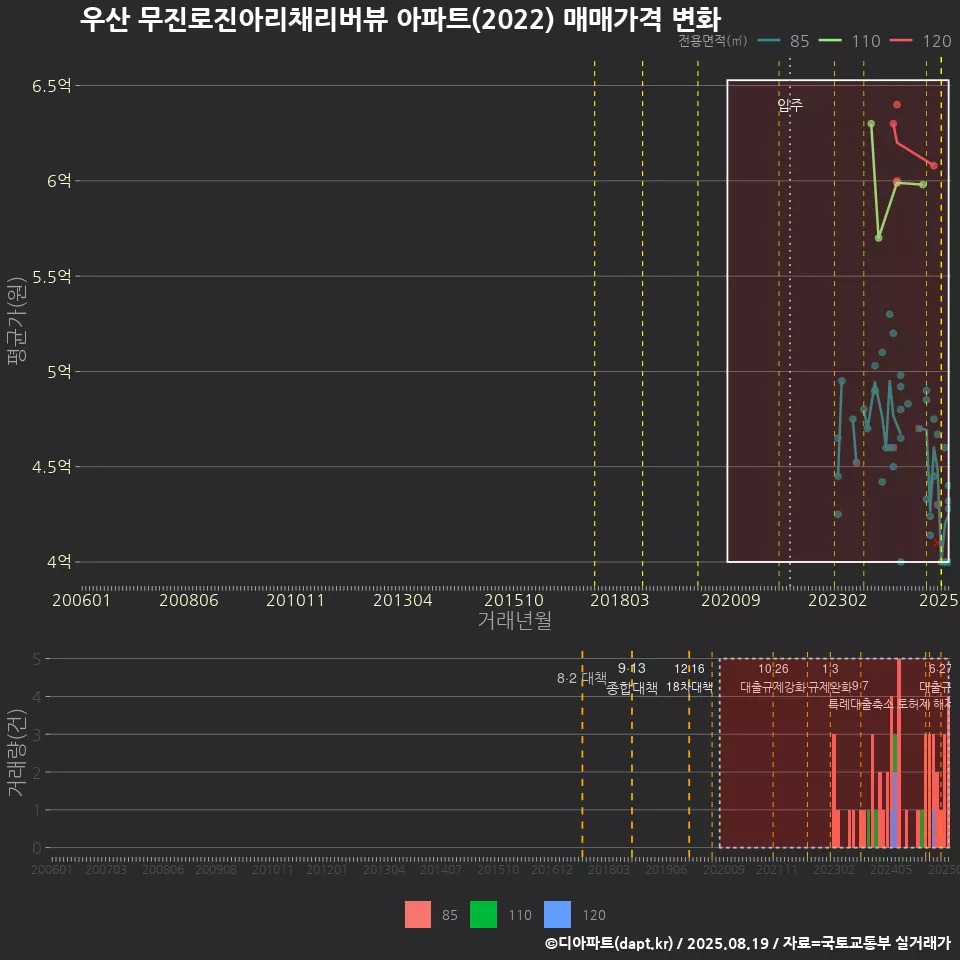 우산 무진로진아리채리버뷰 아파트(2022) 매매가격 변화