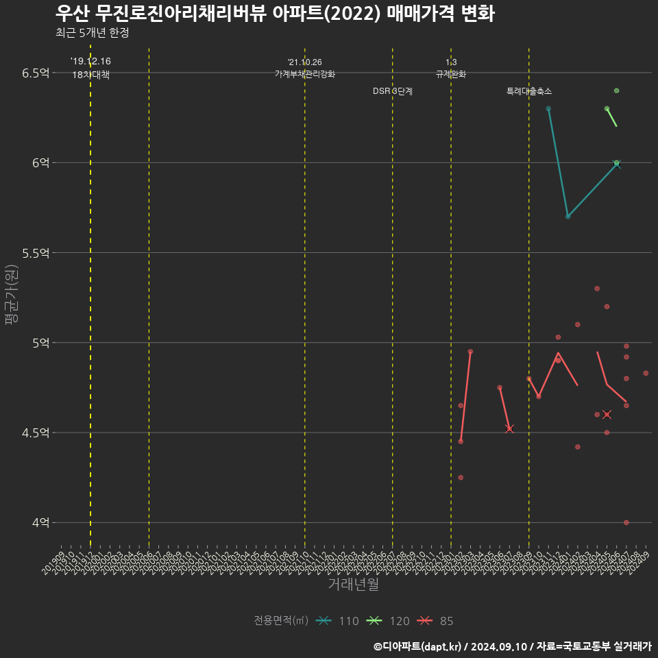 우산 무진로진아리채리버뷰 아파트(2022) 매매가격 변화