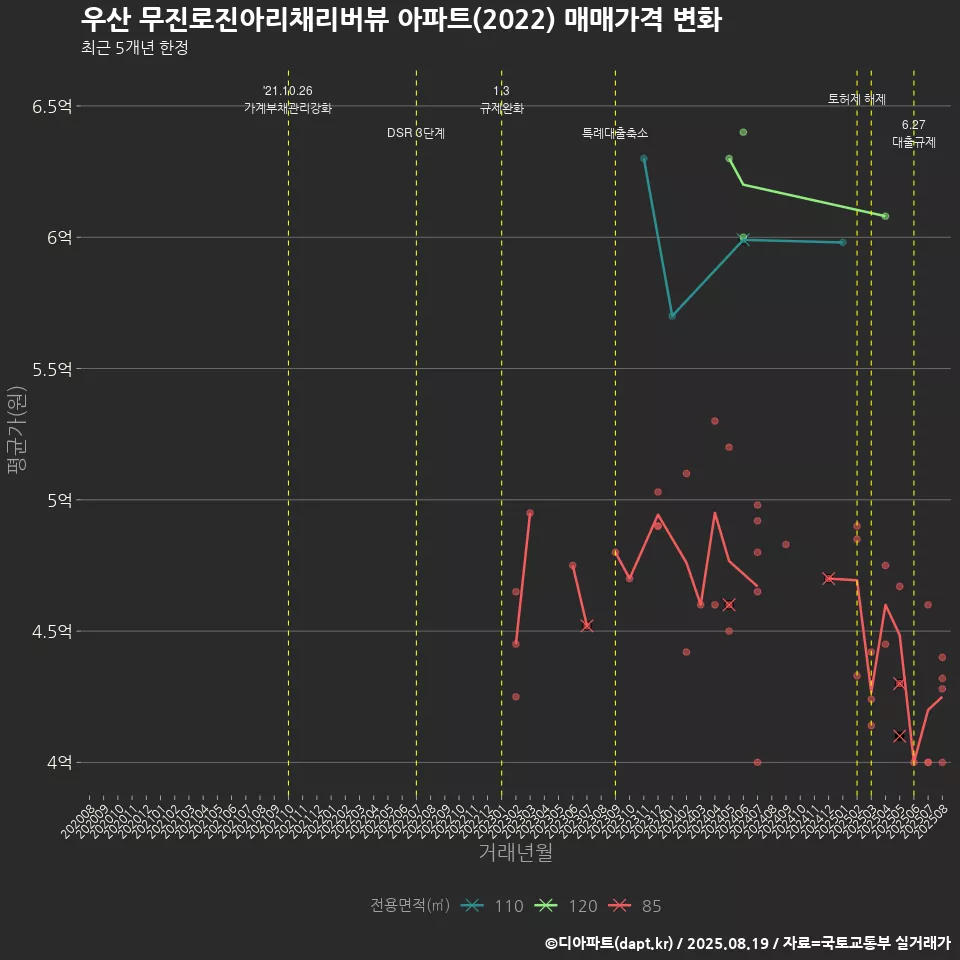 우산 무진로진아리채리버뷰 아파트(2022) 매매가격 변화