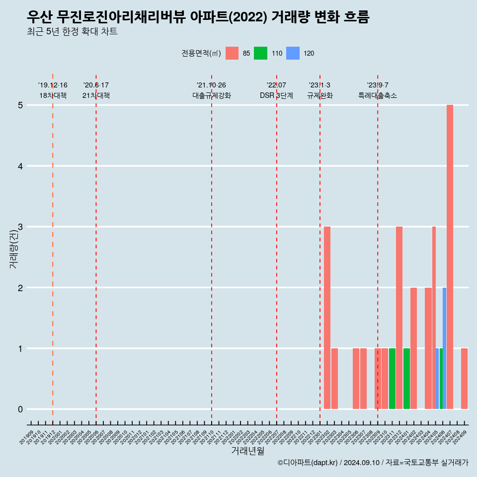 우산 무진로진아리채리버뷰 아파트(2022) 거래량 변화 흐름