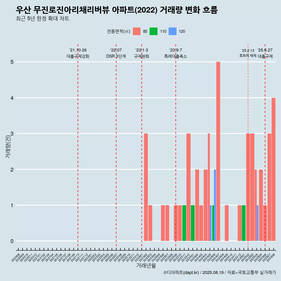 우산 무진로진아리채리버뷰 아파트(2022) 거래량 변화 흐름