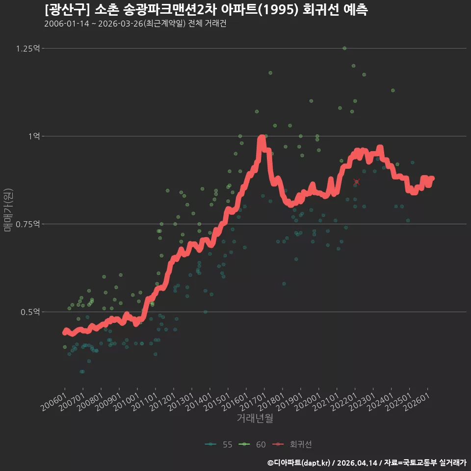 [광산구] 소촌 송광파크맨션2차 아파트(1995) 회귀선 예측