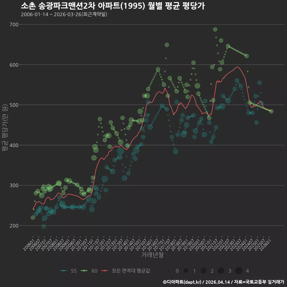 소촌 송광파크맨션2차 아파트(1995) 월별 평균 평당가