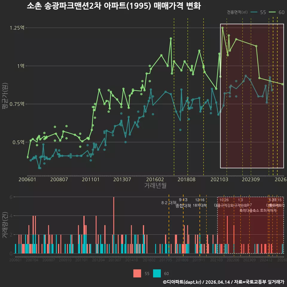 소촌 송광파크맨션2차 아파트(1995) 매매가격 변화