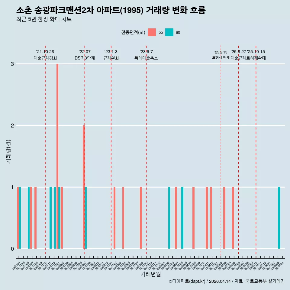소촌 송광파크맨션2차 아파트(1995) 거래량 변화 흐름