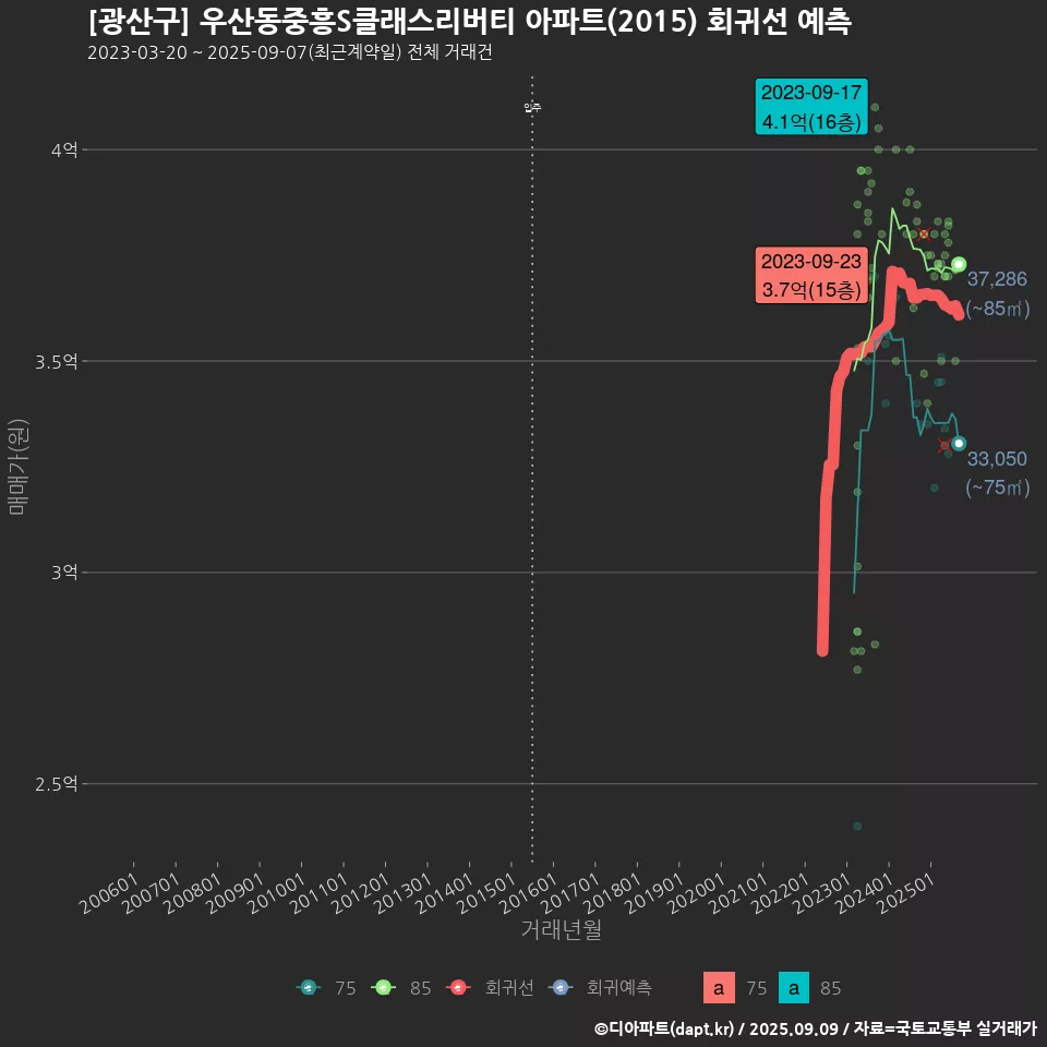 [광산구] 우산동중흥S클래스리버티 아파트(2015) 회귀선 예측